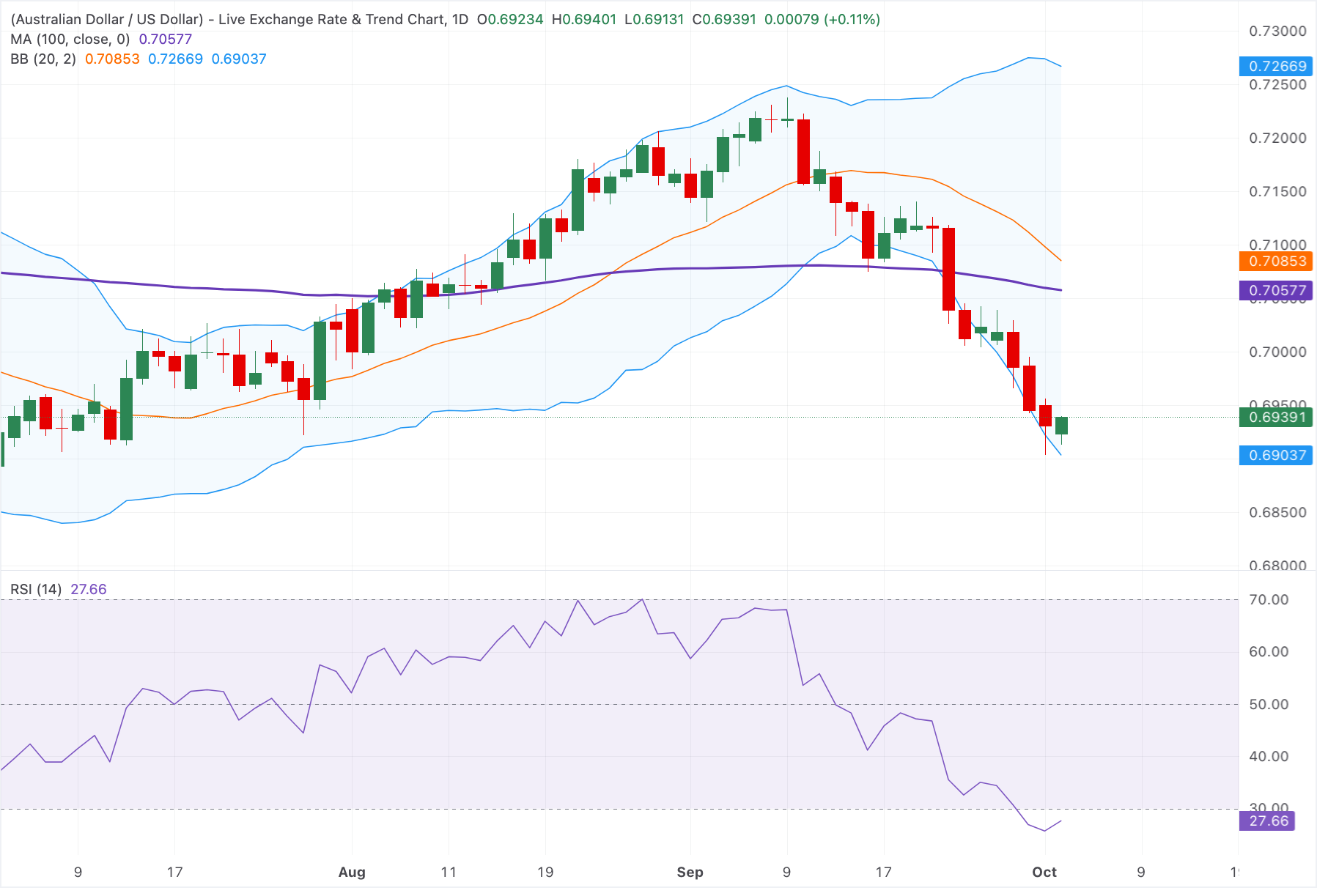 Dự báo giá AUD/USD: Tăng giá lên gần mức 0.6950, nhưng vẫn duy trì xu hướng giảm trong điều kiện quá bán.