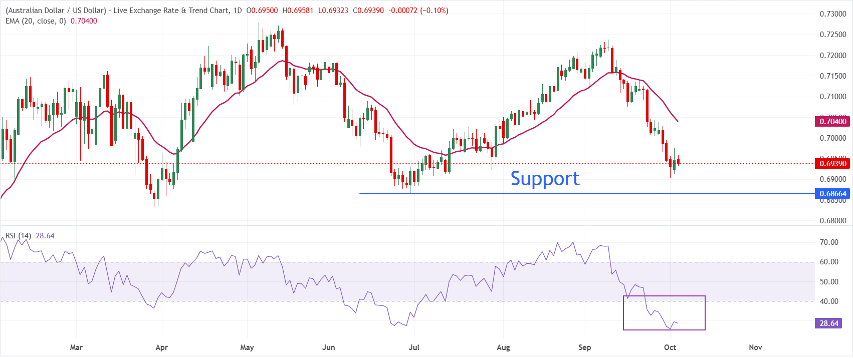 Dự báo giá AUD/USD: Khả năng giảm mạnh xuống dưới 0.6900