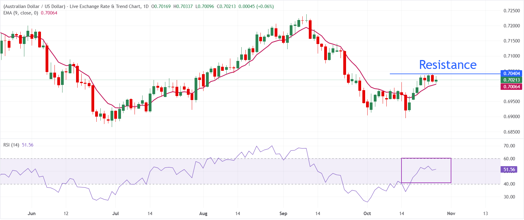 Dự báo giá AUD/USD: Củng cố trên đường EMA 20 ngày khi sự chú ý chuyển sang chính sách của Fed.