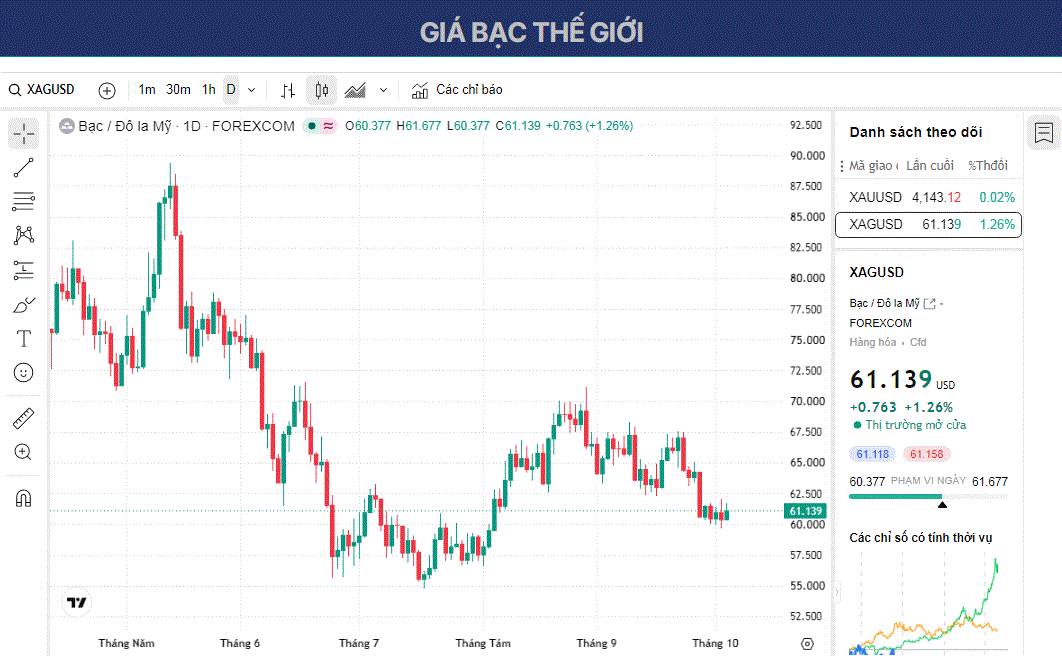 Dự báo giá Bạc: XAG/USD tăng gần mức 61,00 USD khi khả năng tăng lãi suất của Fed giảm.