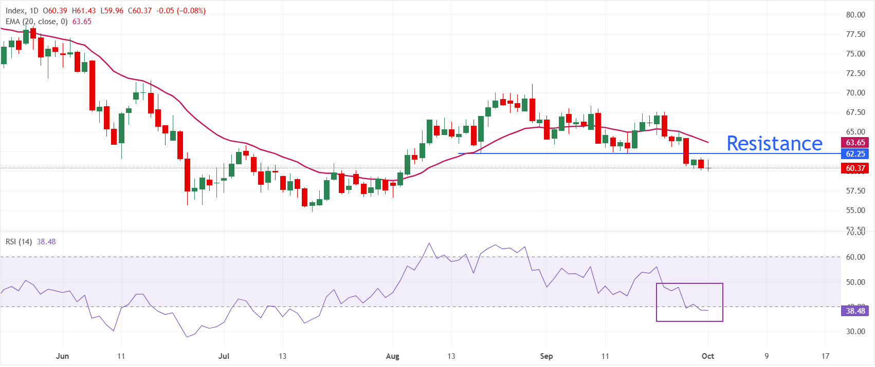 Dự báo giá Bạc: XAG/USD có vẻ dễ bị tổn thương quanh mức $60 trong bối cảnh lợi suất trái phiếu kho bạc Mỹ tăng cao.
