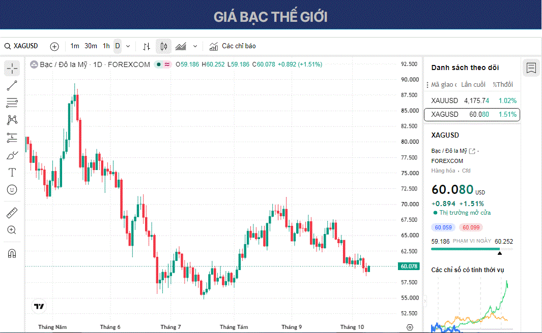 Dự báo giá Bạc: XAG/USD tăng lên trên 60,00 USD khi nỗi lo lạm phát giảm bớt.