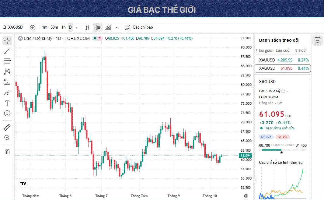 Dự báo giá Bạc: XAG/USD giữ vững đà tăng quanh mức 61 USD trong bối cảnh thỏa thuận ngừng bắn giữa Nga và Ukraine.