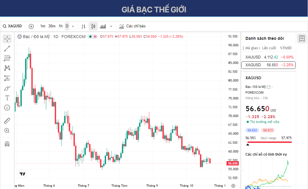 Dự báo giá Bạc: XAG/USD giảm xuống dưới 57,00 USD do giá dầu tăng cao làm dấy lên lo ngại lạm phát.