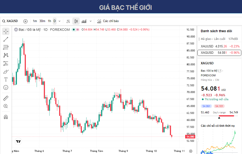 Dự báo giá Bạc: XAG/USD tiếp tục giảm xuống dưới 54,00 USD, mức thấp nhất từ ​​đầu năm đến nay và vẫn đang tiếp tục giảm.