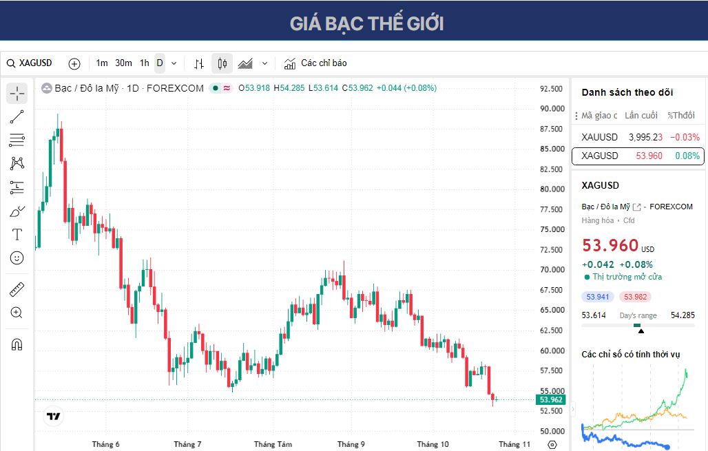 Dự báo giá Bạc: XAG/USD giảm xuống dưới 54,00 USD trong bối cảnh nhu cầu trú ẩn an toàn giảm.