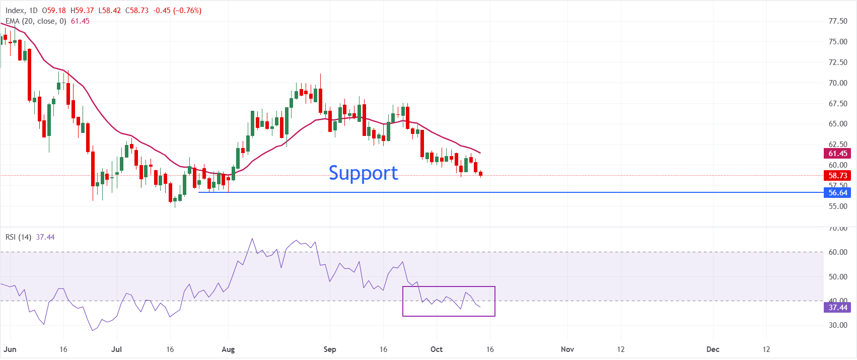 Dự báo giá Bạc: XAG/USD giảm xuống gần 58,70 USD khi thời điểm công bố dữ liệu lạm phát của Mỹ.