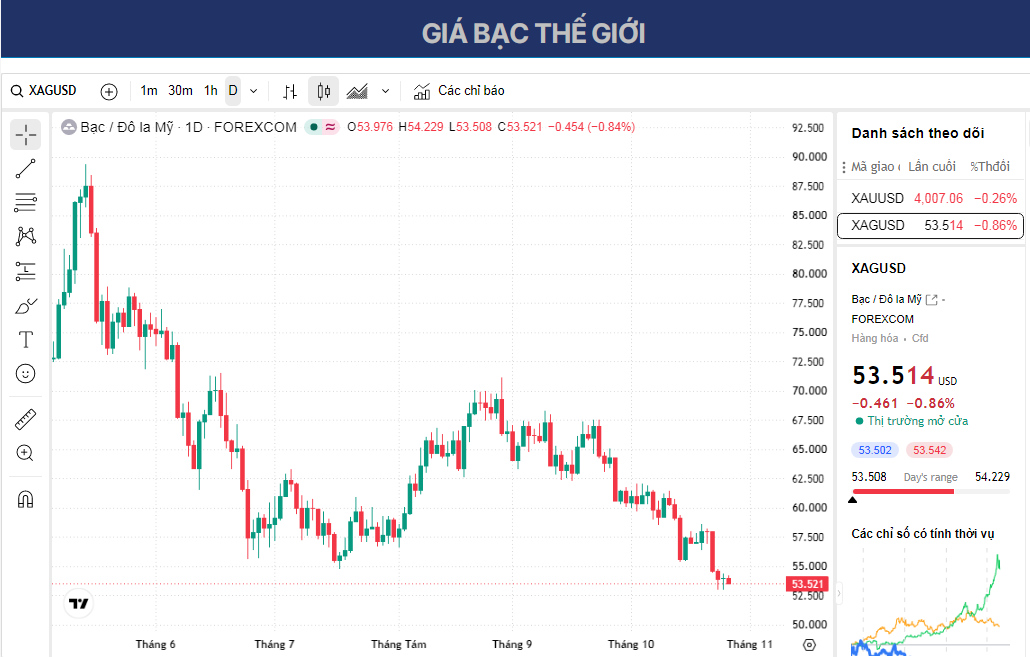 Dự báo giá Bạc: XAG/USD giảm xuống mức thấp nhất trong 11 tháng sau khi giảm xuống dưới 54,00 USD.