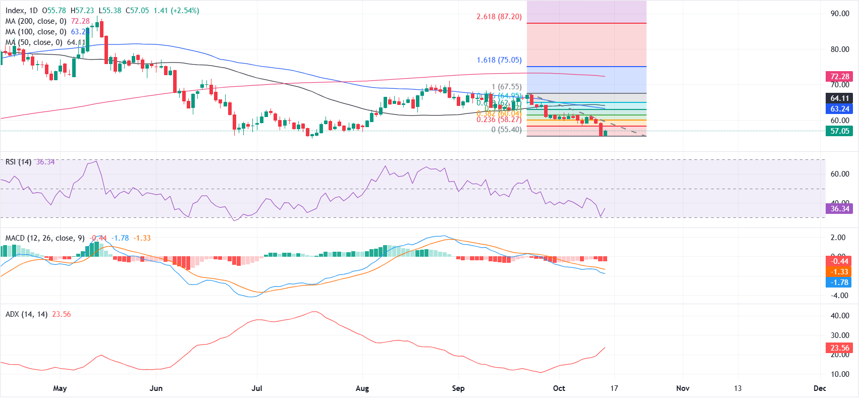 Dự báo giá Bạc: XAG/USD phục hồi, nhưng triển vọng kỹ thuật giảm giá vẫn tiếp diễn.