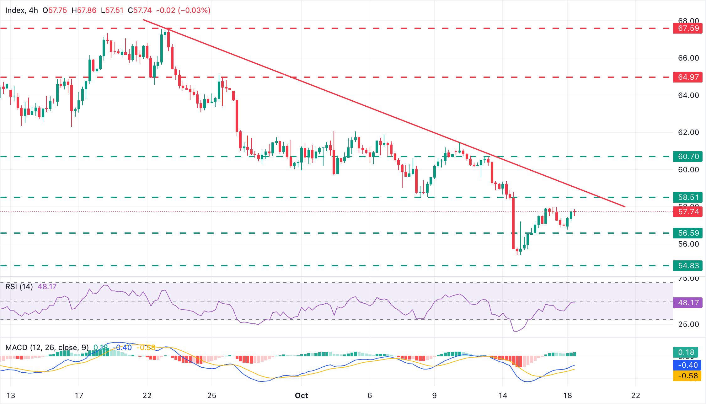 Dự báo giá Bạc: XAG/USD chững lại dưới mức 58,00 USD bất chấp sự suy yếu của đồng đô la Mỹ.