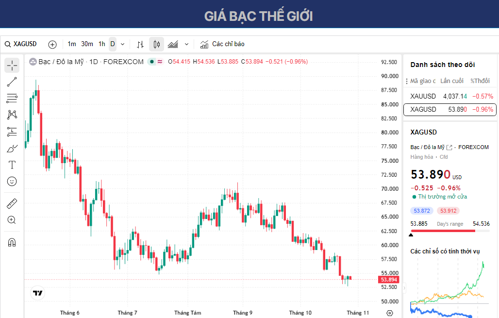 Dự báo giá Bạc: XAG/USD giảm xuống gần 54,00 USD do giá dầu tăng cao.