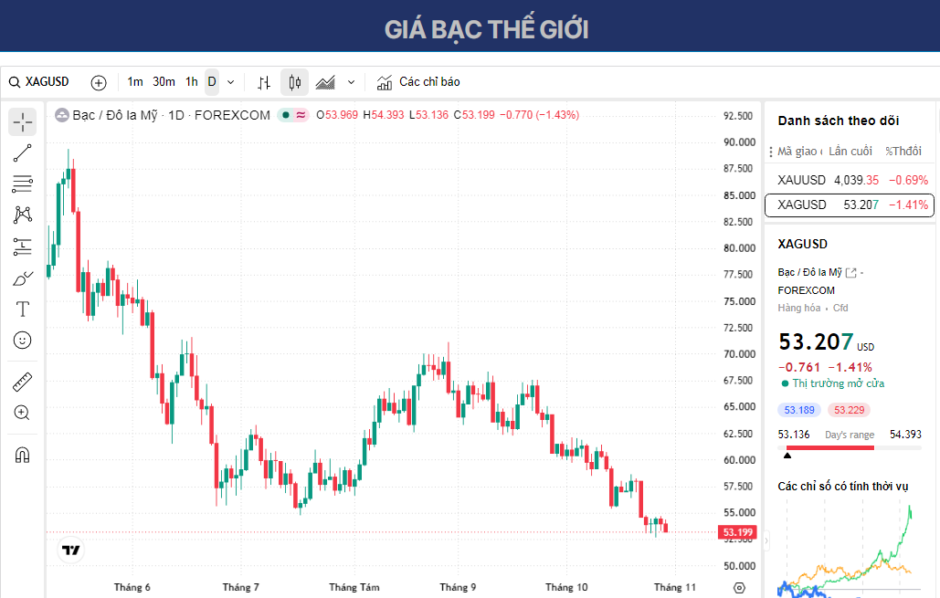 XAG/USD giảm xuống dưới 53,50 USD trong bối cảnh không chắc chắn về triển vọng của Cục Dự trữ Liên bang (Fed).