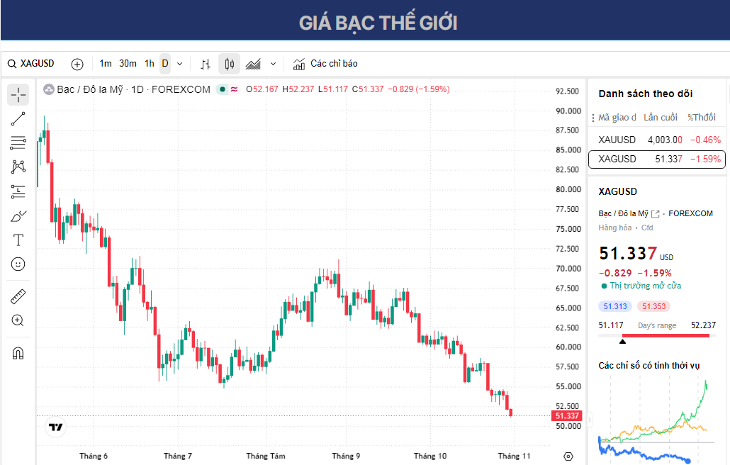 Dự báo giá Bạc: XAG/USD giảm xuống mức thấp mới kể từ tháng 11, gần mức 51,00 USD.