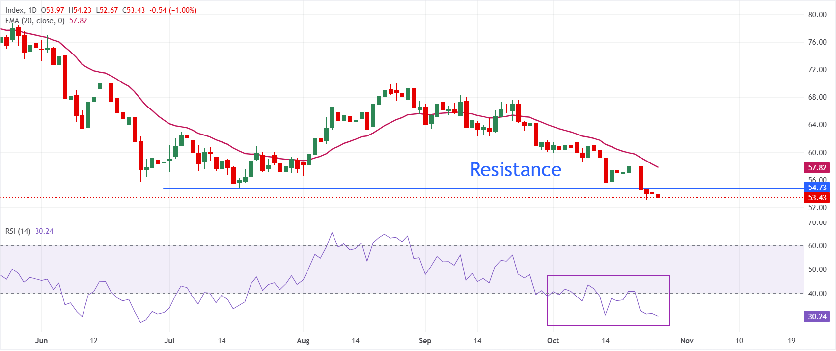 Dự báo giá Bạc: XAG/USD phục hồi một phần tổn thất, đồng đô la Mỹ tăng giá hạn chế đà tăng.
