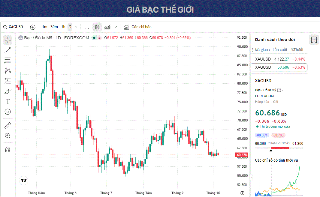 Dự báo giá Bạc: XAG/USD giảm xuống gần 60,50 USD khi lợi suất trái phiếu kho bạc Mỹ tăng.