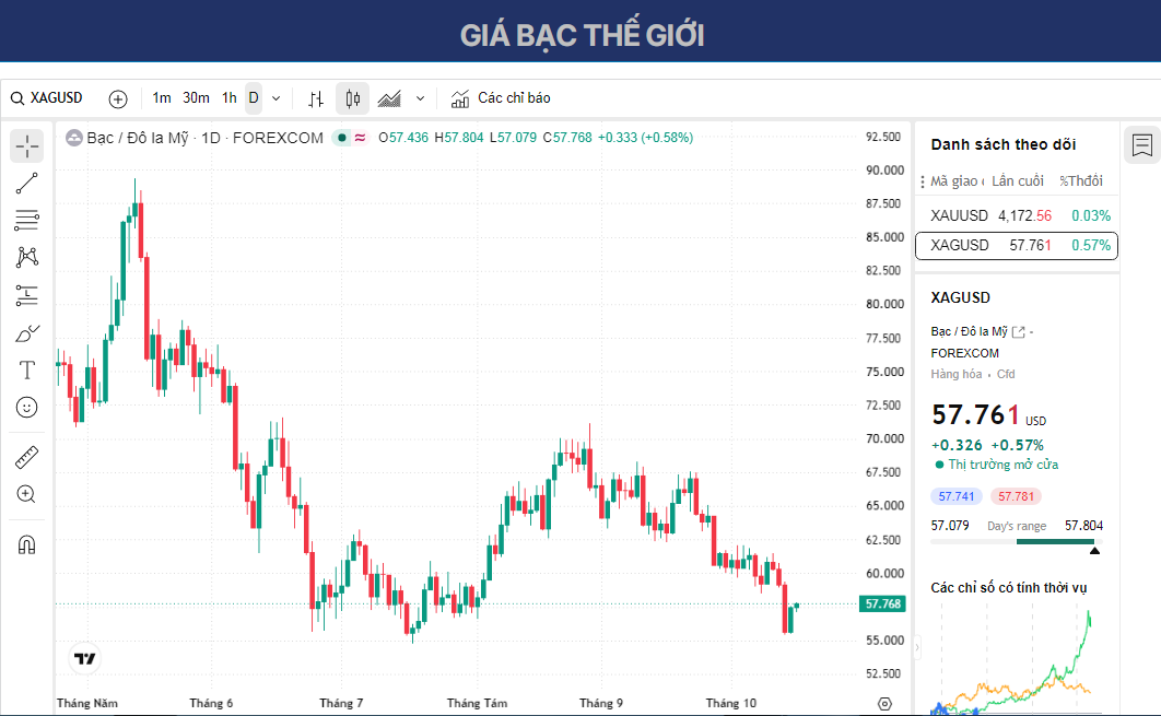Dự báo giá Bạc: XAG/USD tăng trên 57,50 USD trong bối cảnh nhu cầu trú ẩn an toàn.