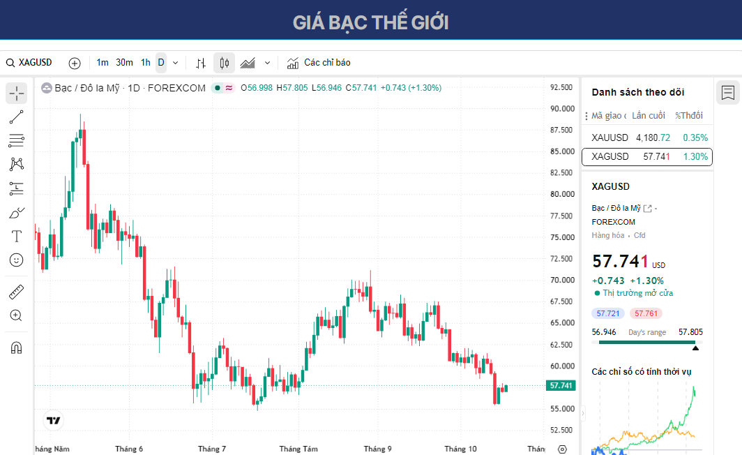 Dự báo giá Bạc: XAG/USD tăng trên 57,50 USD khi dự đoán về việc Fed tăng lãi suất giảm.