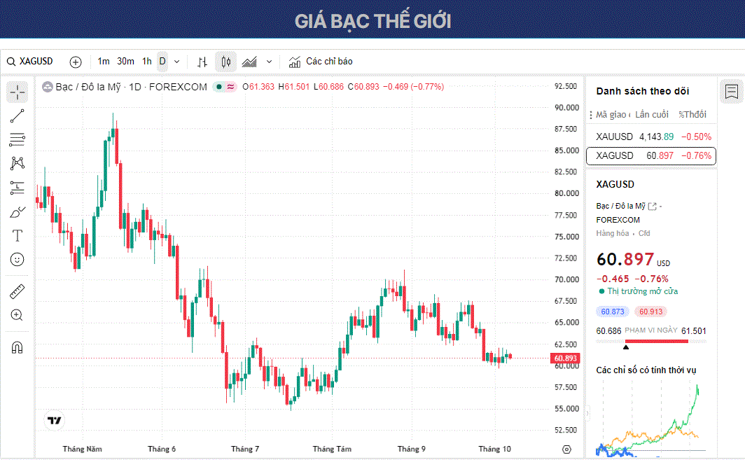 Dự báo giá Bạc: XAG/USD vẫn dưới mức 61,00 USD khi giá dầu tăng mạnh.