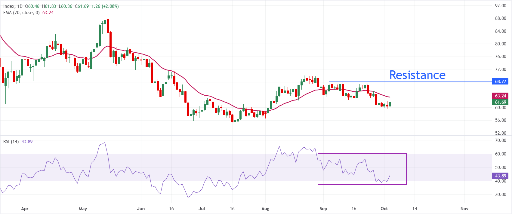Dự báo giá Bạc: XAG/USD tăng vọt lên gần 61,80 USD khi các dự đoán về chính sách tiền tệ thắt chặt của Fed giảm dần.