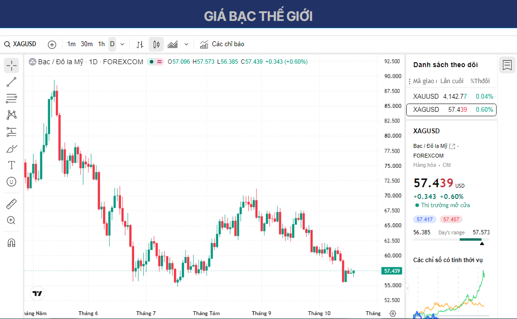 Dự báo giá Bạc: XAG/USD tăng lên gần 57,50 USD bất chấp lo ngại lạm phát gia tăng.