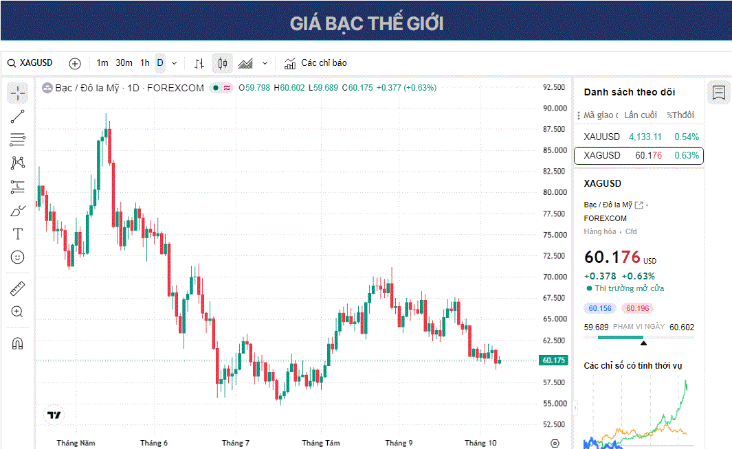 Dự báo giá Bạc: XAG/USD phục hồi lên gần mức 60,50 USD bất chấp lợi suất trái phiếu tăng vọt.
