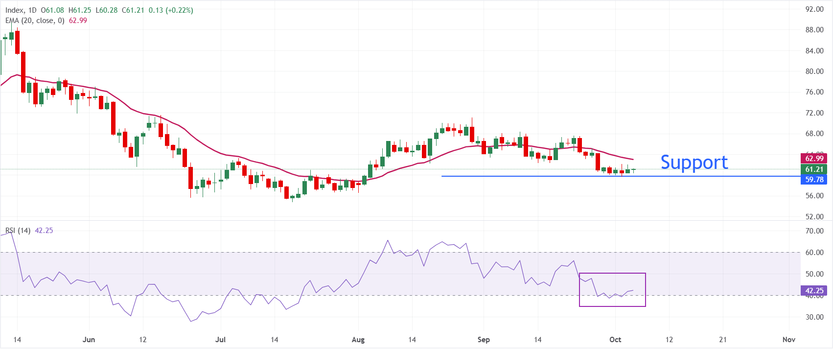Dự báo giá Bạc: XAG/USD phục hồi lên gần mức 61,00 USD khi đồng USD chịu áp lực.