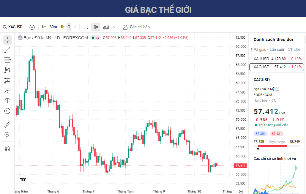 Dự báo giá Bạc: XAG/USD giảm xuống dưới 57,50 USD ngưỡng hỗ trợ trong phạm vi giao dịch là yếu tố then chốt.
