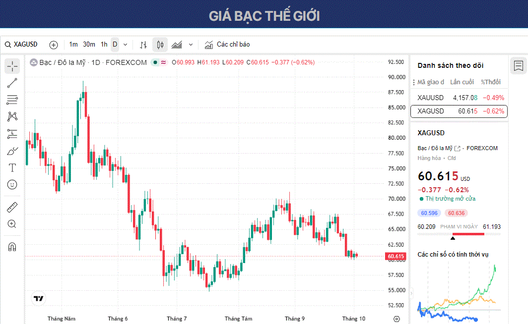 Dự báo giá Bạc: XAG/USD giảm xuống dưới 61 USD trong bối cảnh lo ngại lạm phát gia tăng.