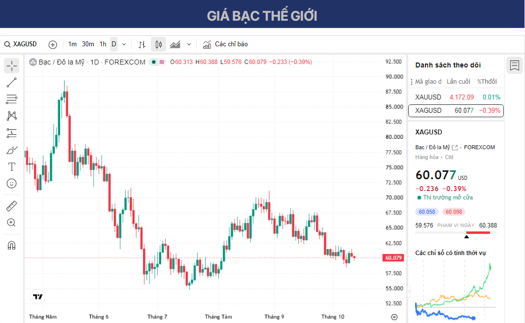 Dự báo giá Bạc: XAG/USD giảm xuống gần 60,00 USD trong bối cảnh giá dầu và đồng đô la Mỹ tăng cao.