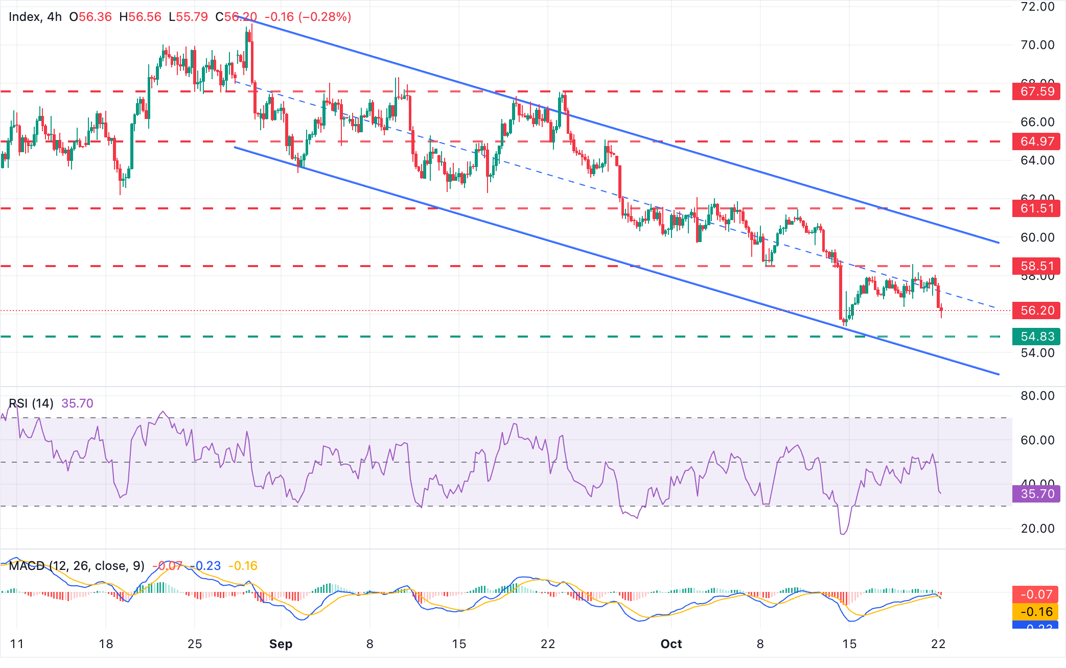 Dự báo giá Bạc: XAG/USD giảm mạnh và tiến gần mức thấp nhất từ ​​đầu năm ở mức 54,77 USD.