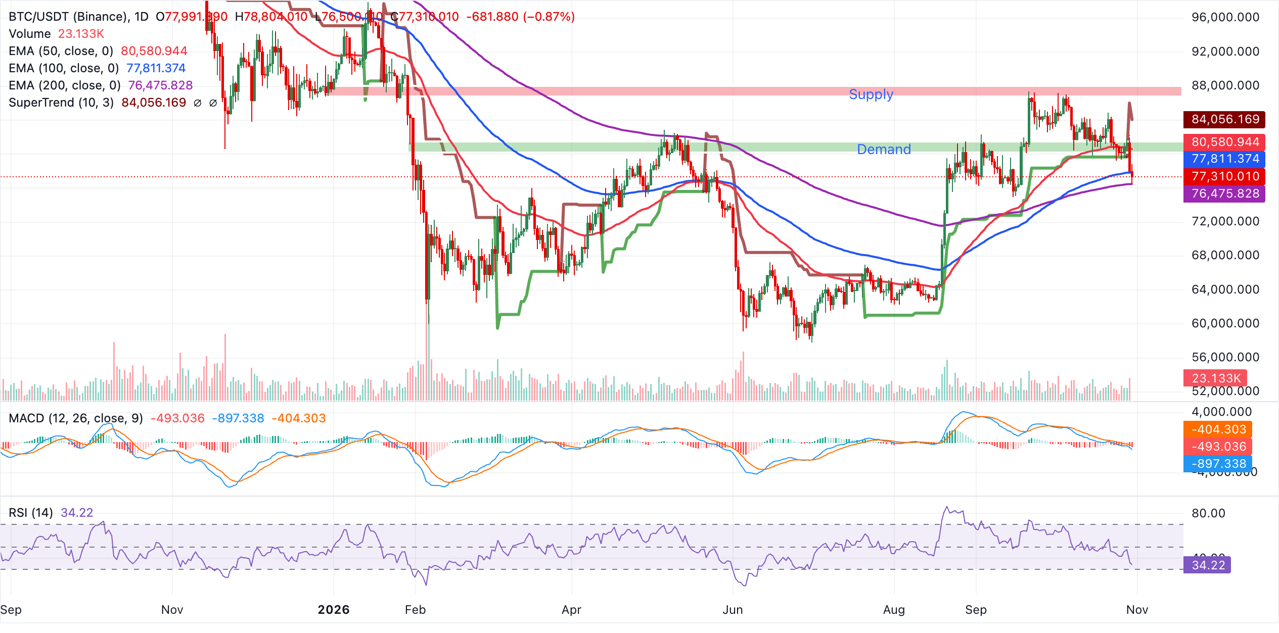 Biểu đồ BTC/USDT hàng ngày