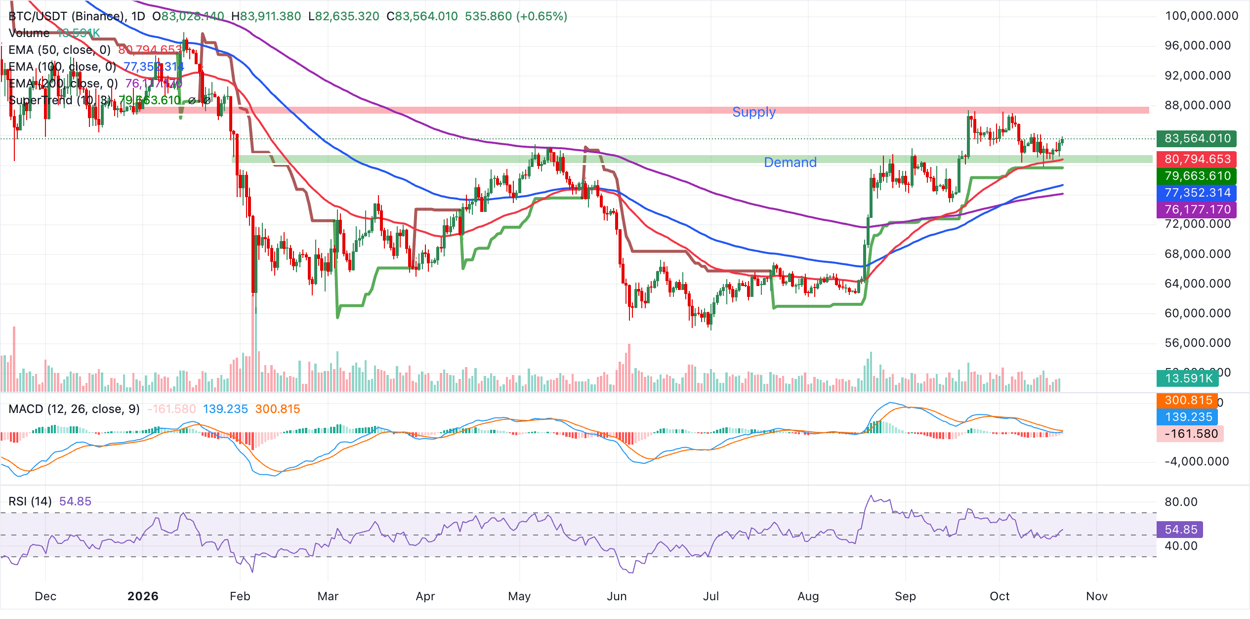 Biểu đồ BTC/USDT hàng ngày