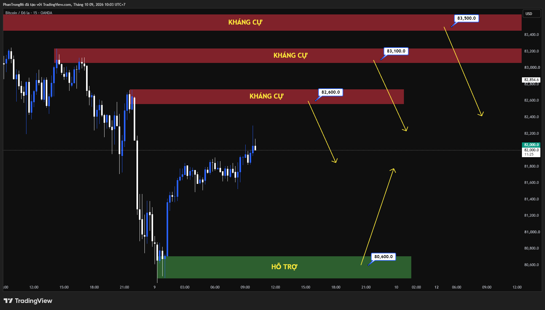 Kế hoạch giao dịch BTC/USD ngày 09/10/2026: Giá Bitcoin lao dốc dưới sức ép vĩ mô từ Fed và đợt rút vốn ETF kỷ lục