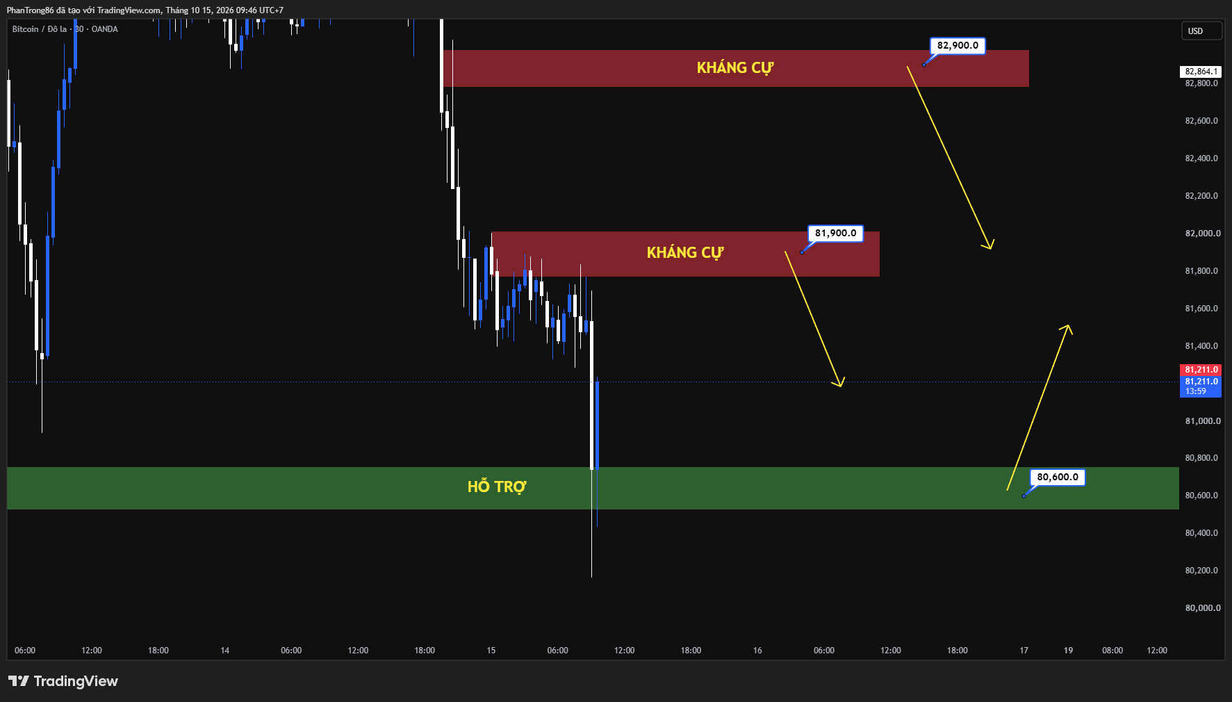 Kế hoạch giao dịch BTC/USD ngày 15/10/2026: Lạm phát Mỹ vượt dự báo đẩy giá Bitcoin lùi sát mốc 80.000 USD