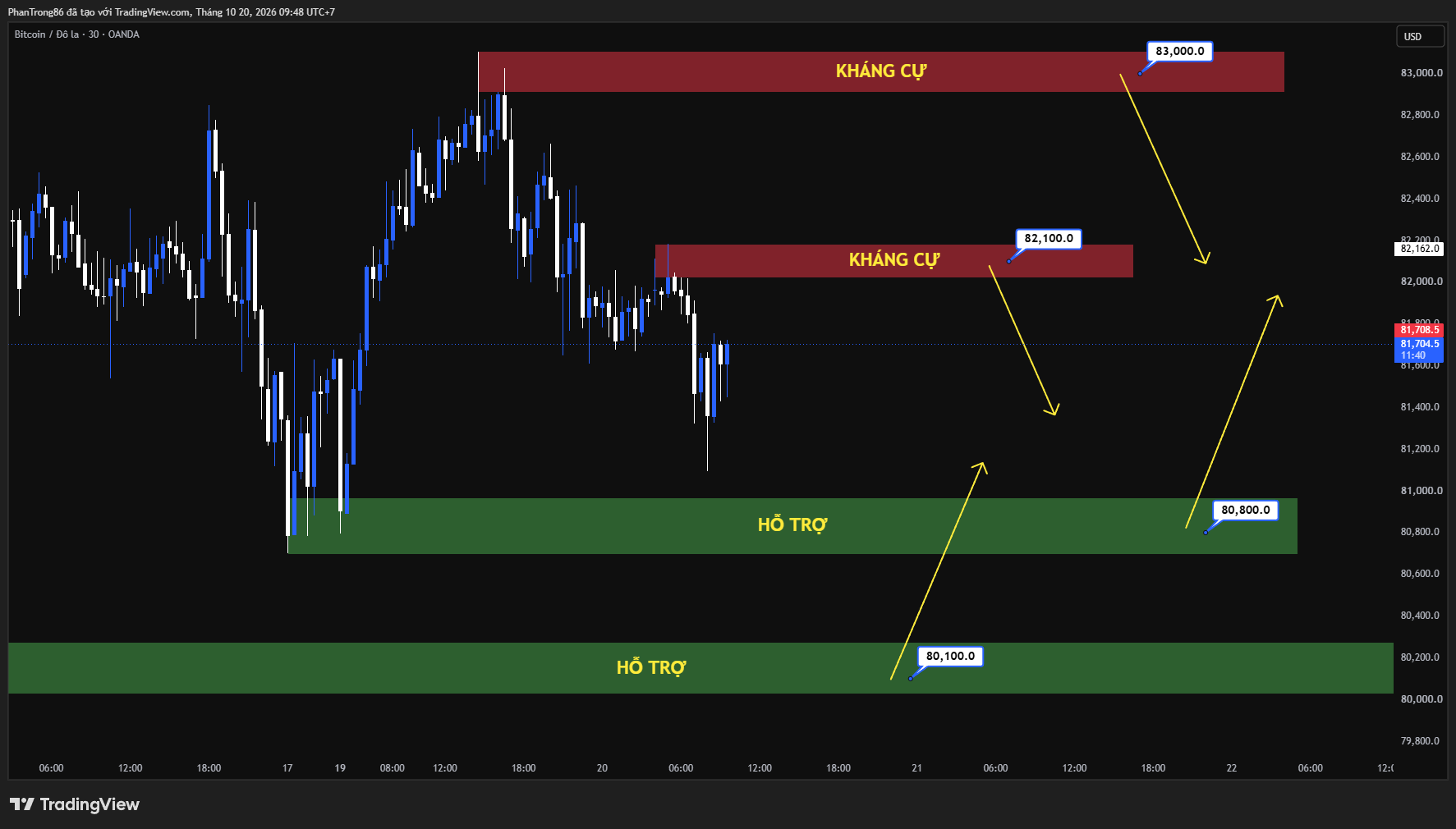 Kế hoạch giao dịch BTC/USD ngày 20/10/2026: Bitcoin lấy lại mốc 82.000 USD giữa bão lạm phát và dòng vốn mới từ UAE