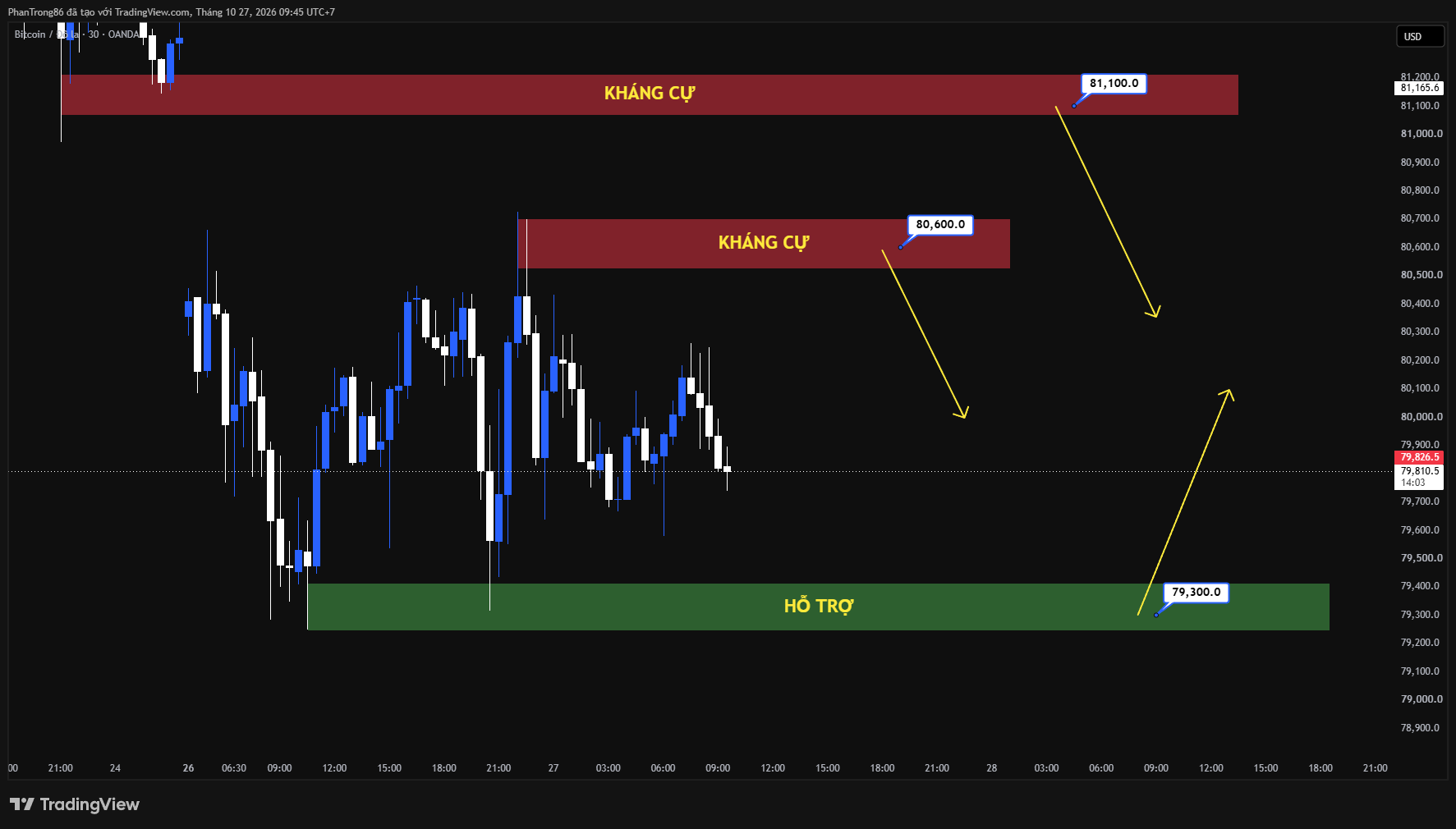 Kế hoạch giao dịch BTC/USD ngày 27/10/2026: Bitcoin đối mặt áp lực lãi suất từ Fed khi các quỹ ETF tích cực gom hàng