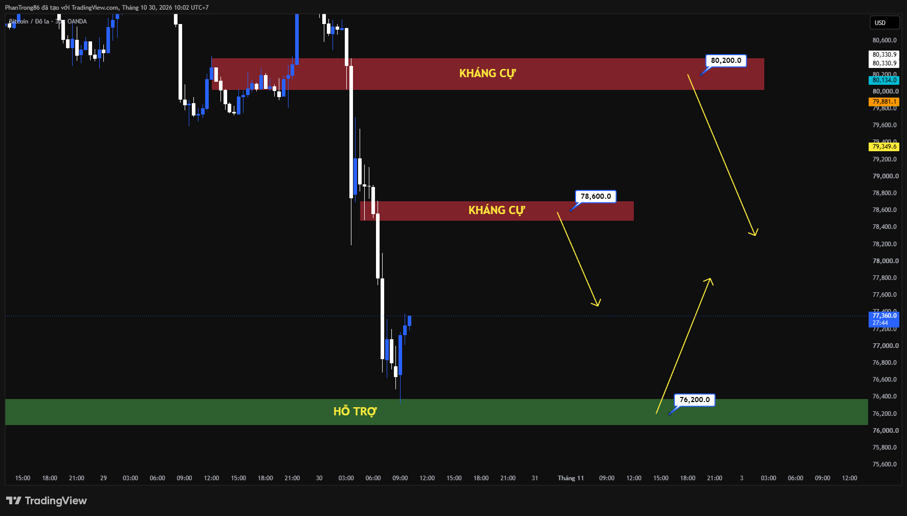 Kế hoạch giao dịch BTC/USD ngày 30/10/2026: Fed giữ nguyên lãi suất đẩy Bitcoin giảm sâu trước thềm công bố dữ liệu PCE và GDP quý 3