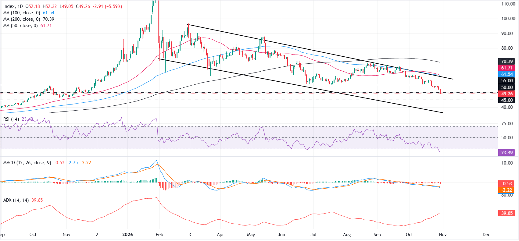 Dự báo giá Bạc: XAG/USD giảm gần 60% so với mức đỉnh hồi tháng 1 khi xu hướng giảm ngày càng trầm trọng.