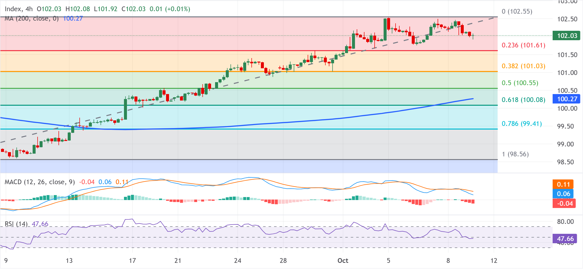 Chỉ số đô la Mỹ (DXY): Phe mua đang chiếm ưu thế khi vượt qua mức hỗ trợ quan trọng 101.60.