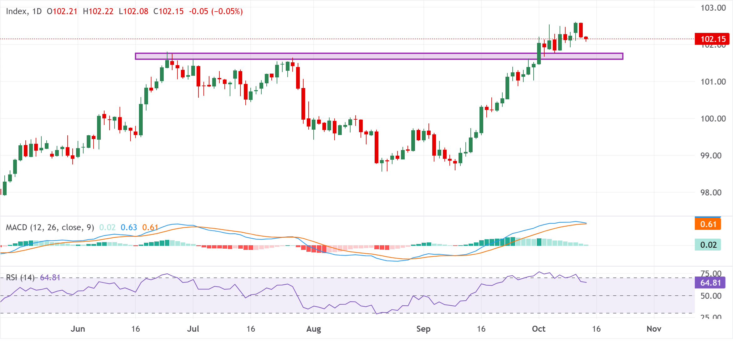 Dự báo giá chỉ số đô la Mỹ (DXY)