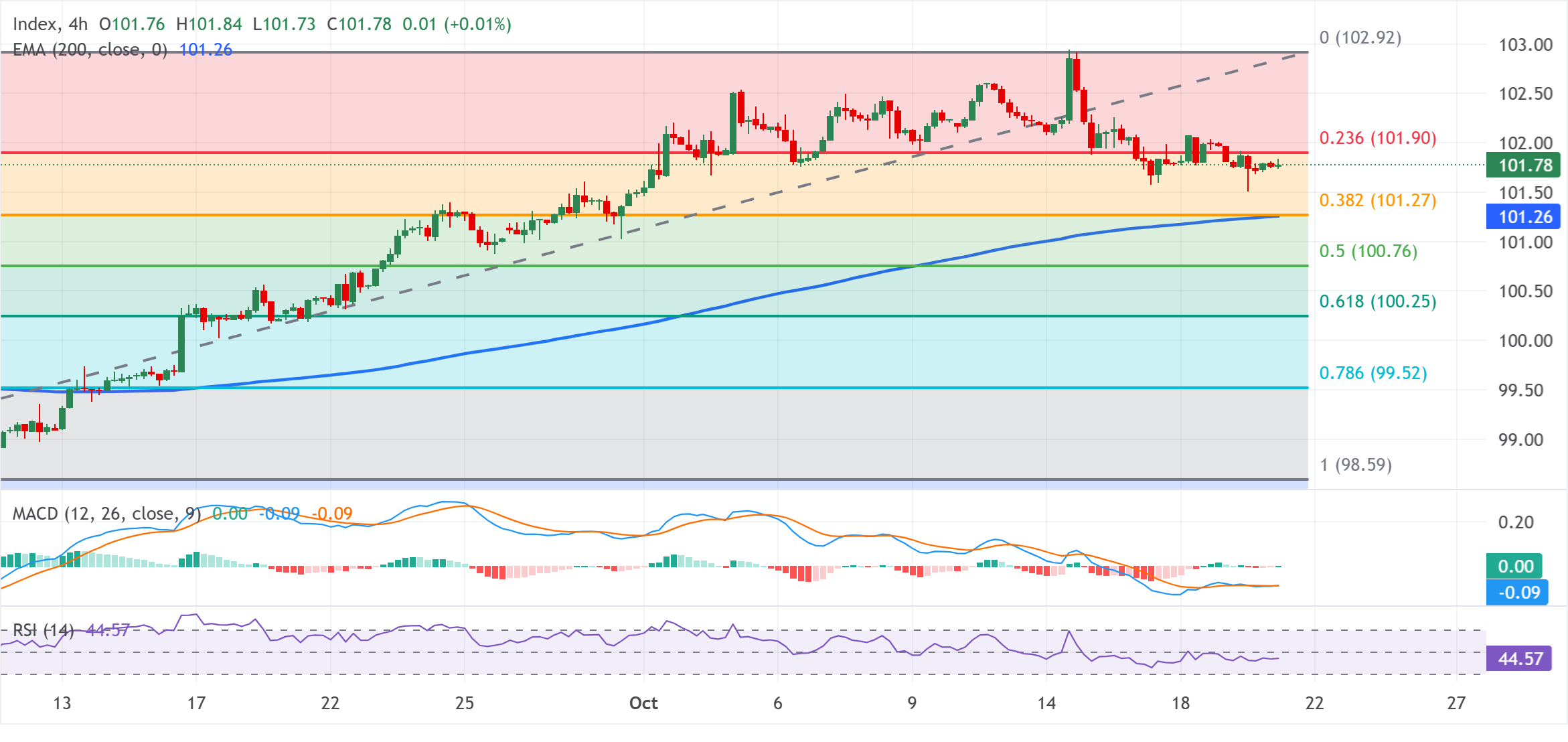 Dự báo giá chỉ số đô la Mỹ (DXY)