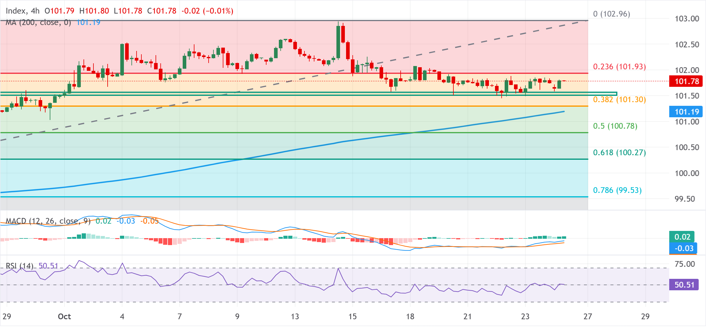 Dự báo giá chỉ số đô la Mỹ (DXY): DXY duy trì xu hướng tăng trên mức 101.50 trước cuộc họp FOMC.