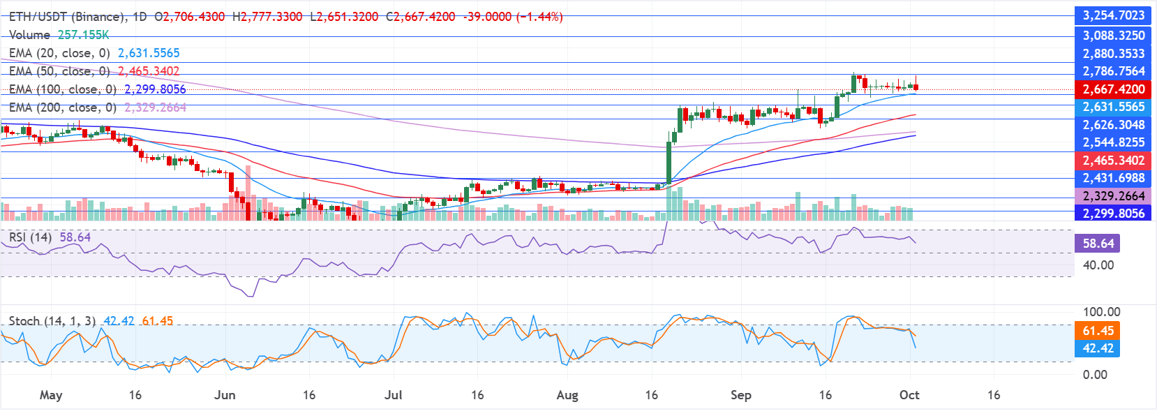 Biểu đồ hàng ngày của ETH/USDT