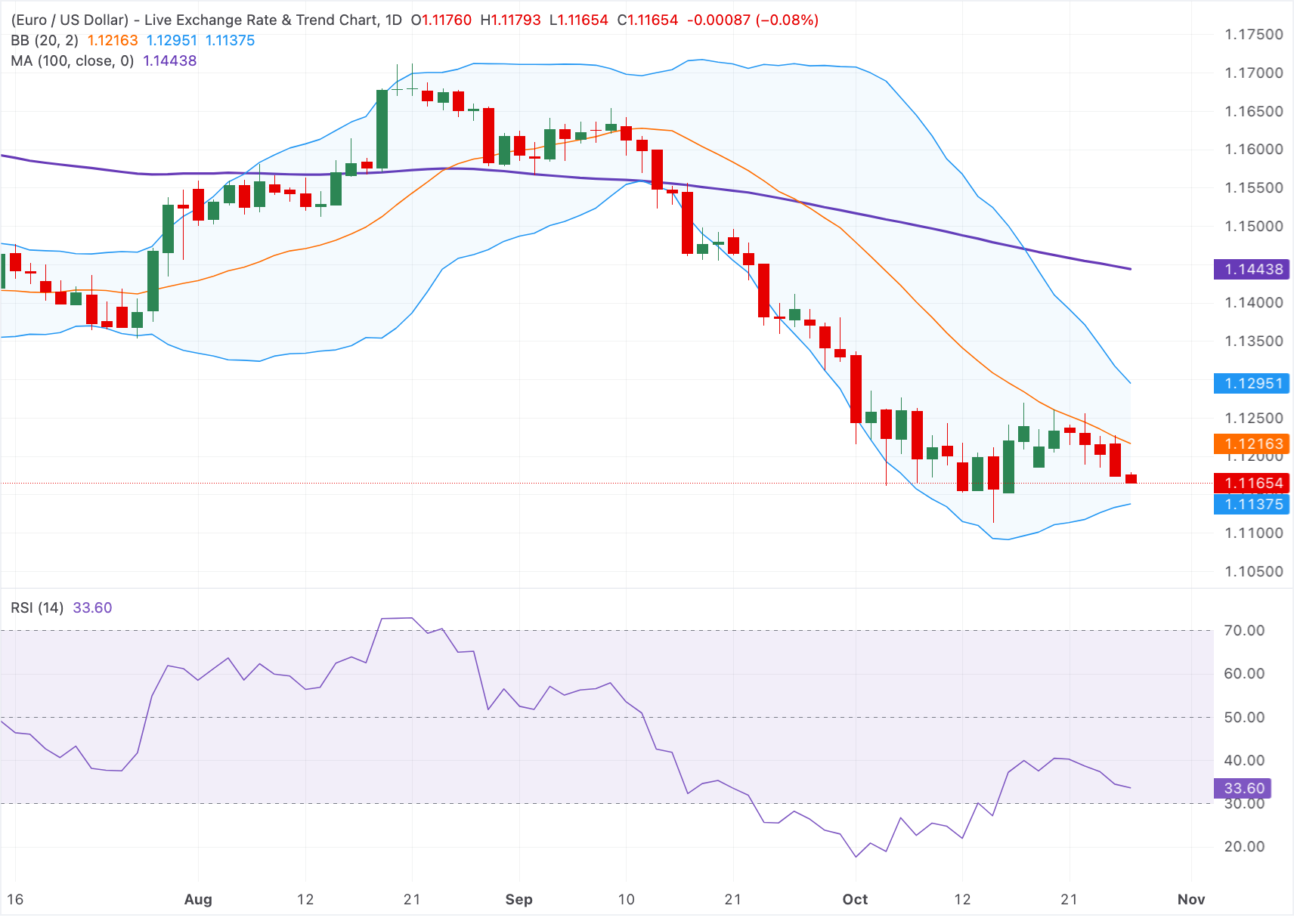 Dự báo giá EUR/USD: Giảm nhẹ xuống gần mức 1.1150, với xu hướng giảm vẫn còn nguyên vẹn dưới đường SMA 100 ngày.