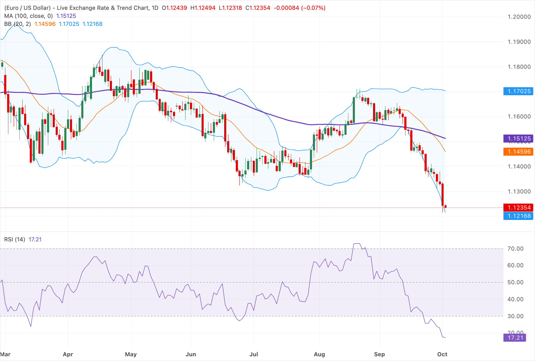 Euro suy yếu xuống dưới 1.1250 do lo ngại về vấn đề tài chính công, dữ liệu việc làm phi nông nghiệp của Mỹ sắp được công bố.