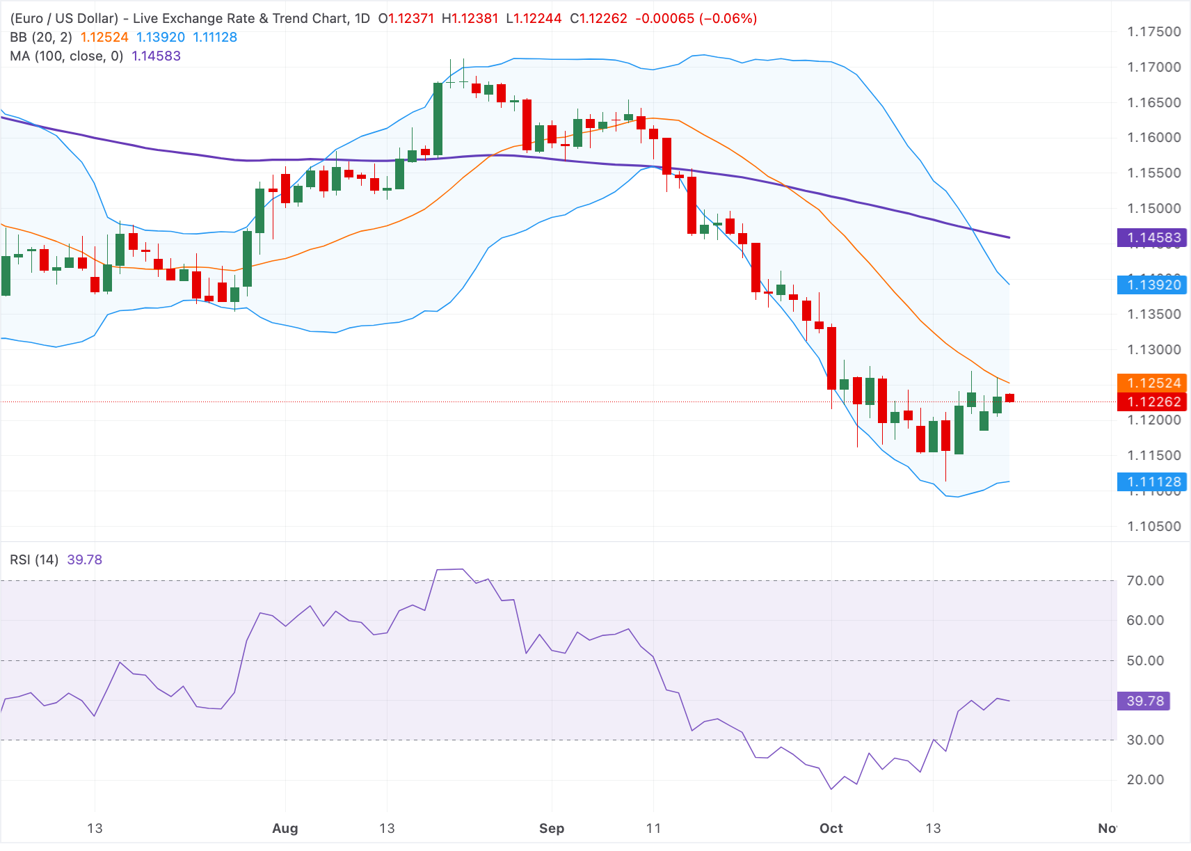 Euro suy yếu xuống dưới mức 1.1250 do các cuộc biểu tình ở Pháp và rủi ro tài chính gia tăng.