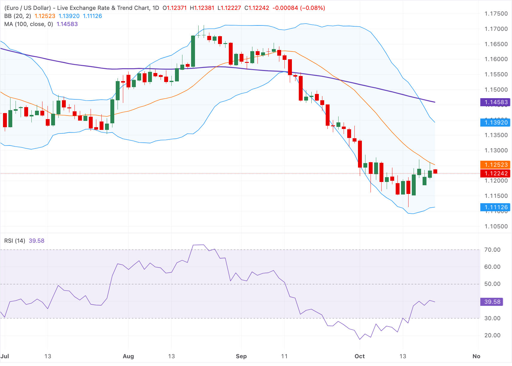 Dự báo giá EUR/USD: Giảm xuống dưới mức 1.1250, tín hiệu kỹ thuật giảm giá chiếm ưu thế dưới đường SMA 100 ngày.