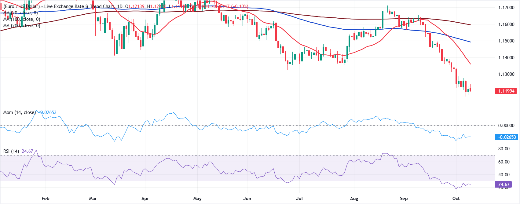 Dự báo EUR/USD hàng tuần: Nhu cầu mạnh mẽ đối với đồng đô la Mỹ cho thấy khả năng kiểm tra mức 1.1000.