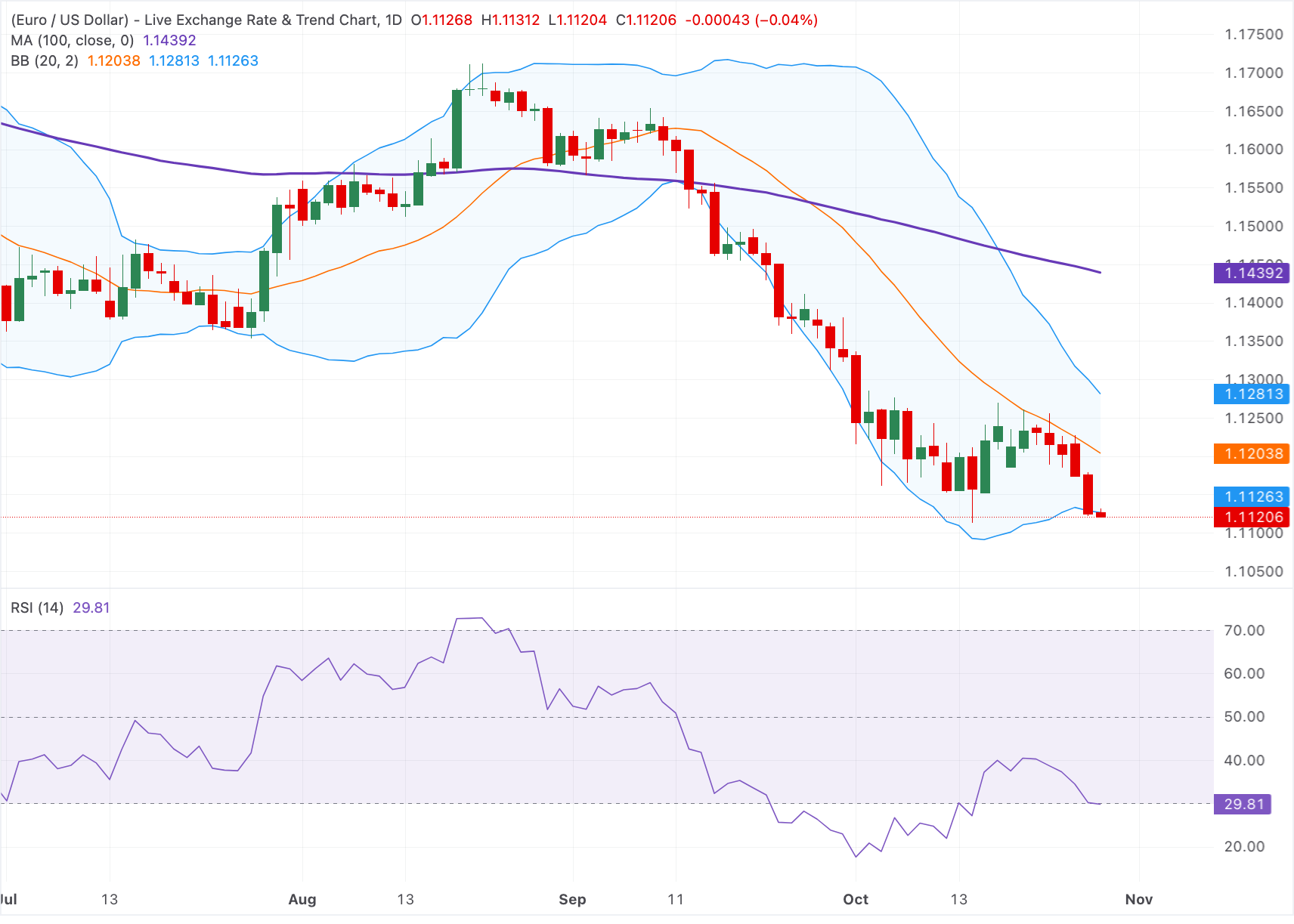 Dự báo giá EUR/USD: Giảm xuống dưới 1.1150, xu hướng giảm vẫn duy trì dưới các đường trung bình động quan trọng.