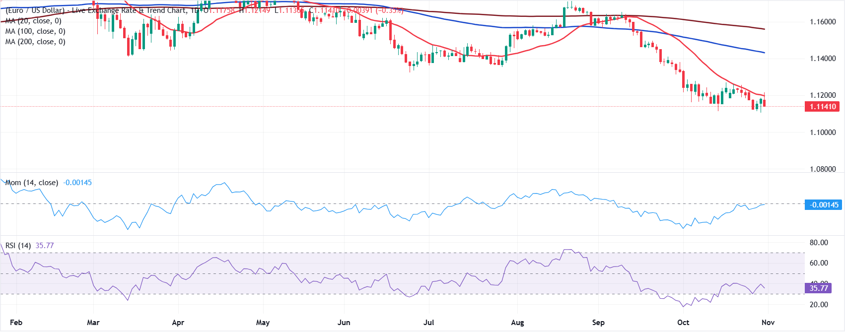 Dự báo EUR/USD hàng tuần: Ngày phán xét Tổng thống Mỹ Donald Trump đã đến